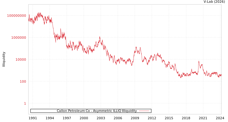 graph of Callon Petroleum Co ILLIQ-AMEM