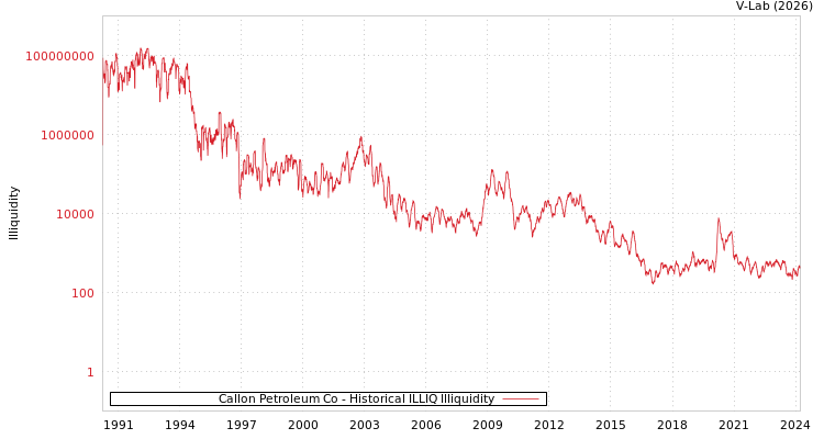 graph of Callon Petroleum Co ILLIQ-HIST