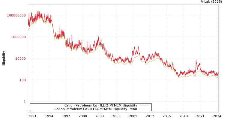 graph of Callon Petroleum Co ILLIQ-MFMEM