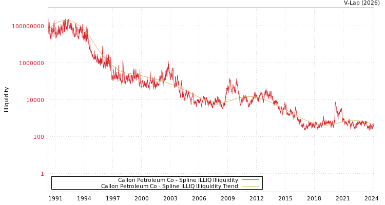 graph of Callon Petroleum Co ILLIQ-SMEM