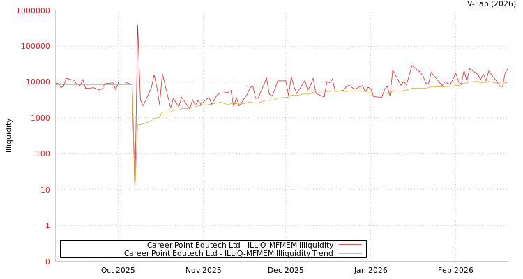 graph of Career Point Edutech Ltd ILLIQ-MFMEM