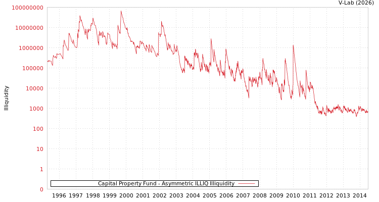 graph of Capital Property Fund ILLIQ-AMEM