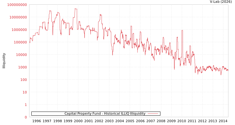 graph of Capital Property Fund ILLIQ-HIST