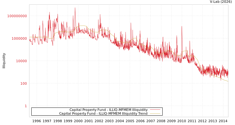 graph of Capital Property Fund ILLIQ-MFMEM