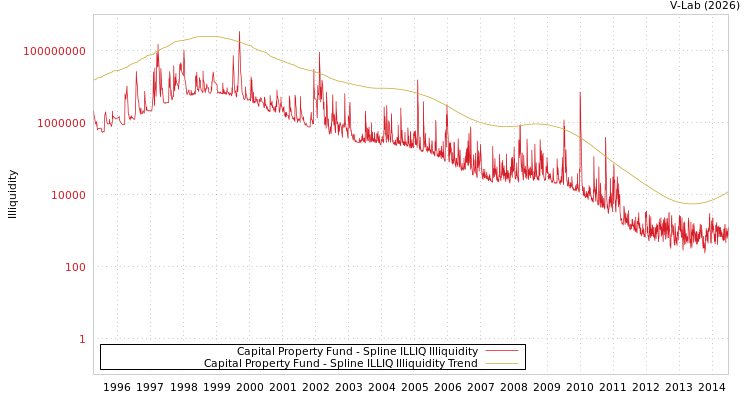 graph of Capital Property Fund ILLIQ-SMEM