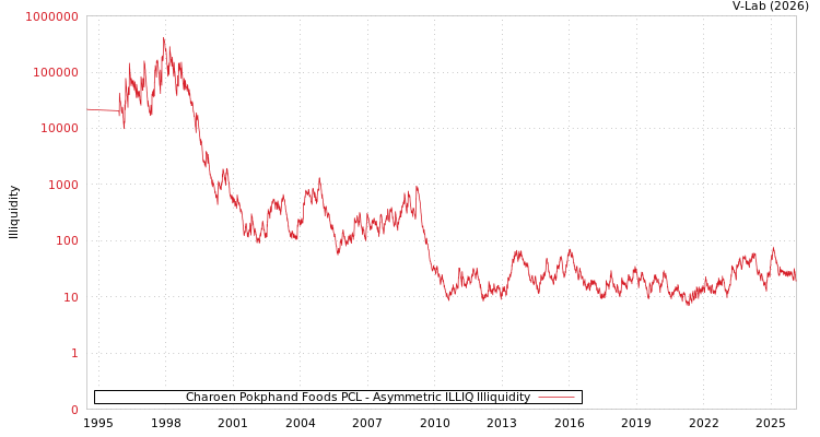 graph of Charoen Pokphand Foods PCL ILLIQ-AMEM