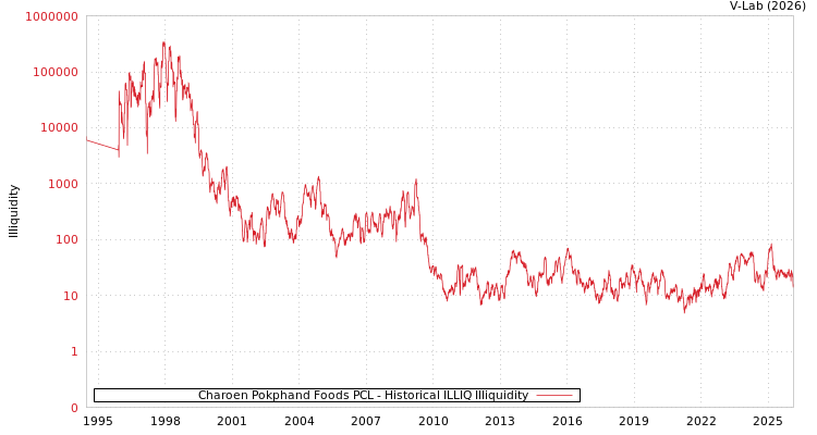 graph of Charoen Pokphand Foods PCL ILLIQ-HIST