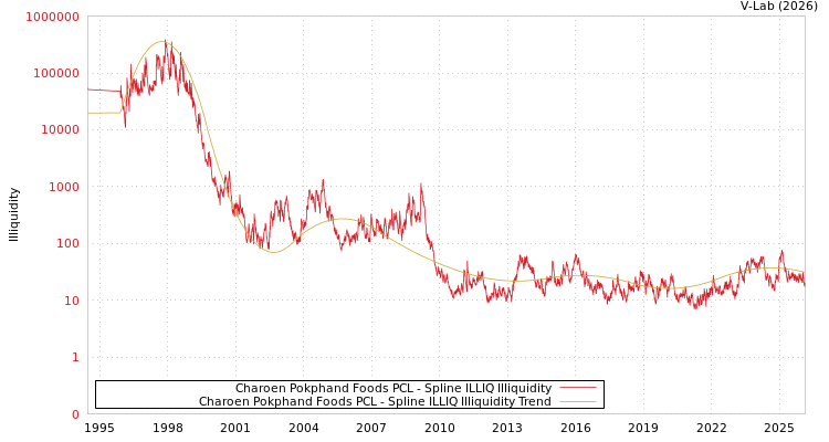 graph of Charoen Pokphand Foods PCL ILLIQ-SMEM
