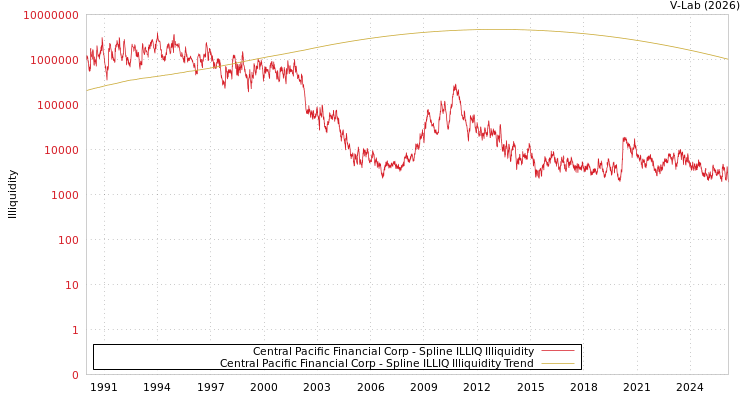 graph of Central Pacific Financial Corp ILLIQ-SMEM