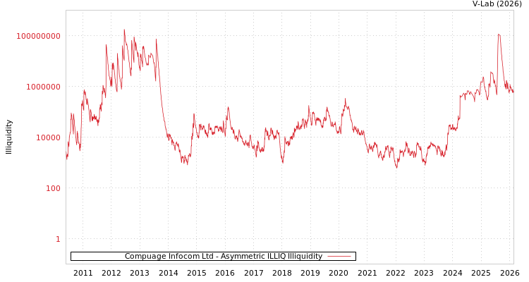 graph of Compuage Infocom Ltd ILLIQ-AMEM