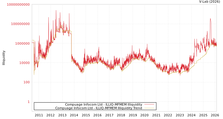 graph of Compuage Infocom Ltd ILLIQ-MFMEM