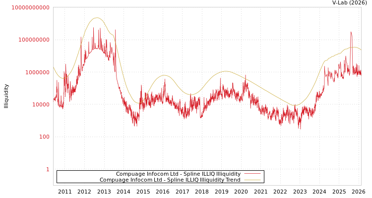graph of Compuage Infocom Ltd ILLIQ-SMEM