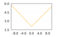Impact of return on liquidity tomorrow