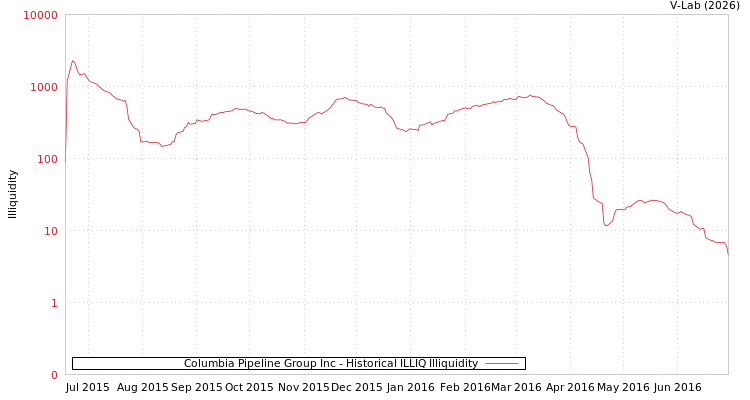 graph of Columbia Pipeline Group Inc ILLIQ-HIST