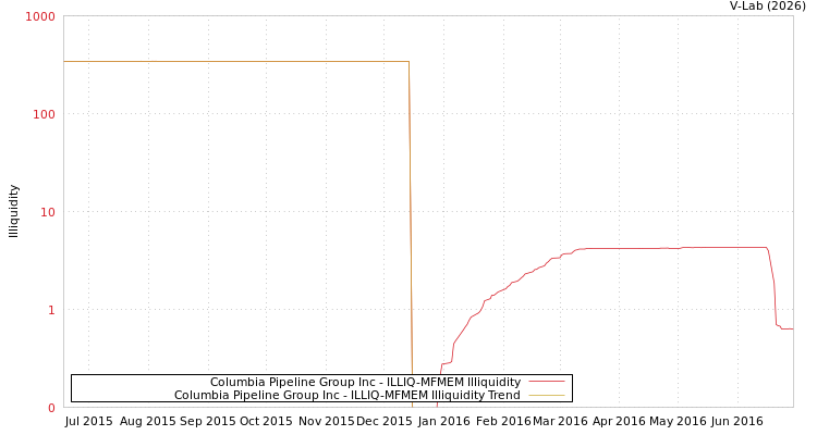 graph of Columbia Pipeline Group Inc ILLIQ-MFMEM