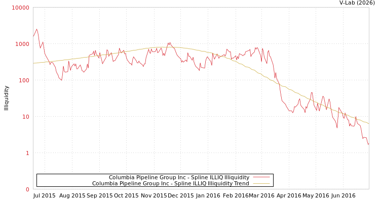 graph of Columbia Pipeline Group Inc ILLIQ-SMEM