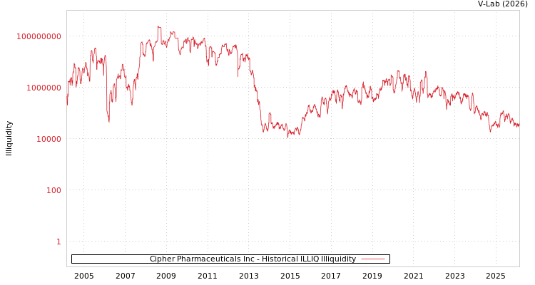 graph of Cipher Pharmaceuticals Inc ILLIQ-HIST