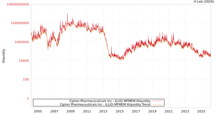 graph of Cipher Pharmaceuticals Inc ILLIQ-MFMEM