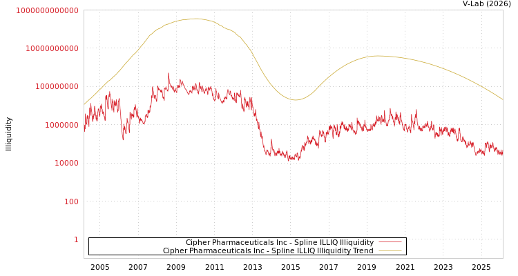 graph of Cipher Pharmaceuticals Inc ILLIQ-SMEM