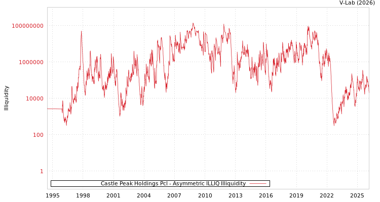 graph of Castle Peak Holdings Pcl ILLIQ-AMEM