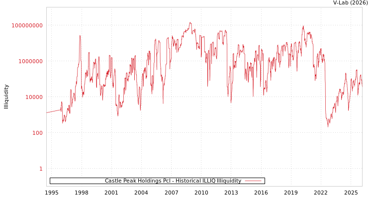 graph of Castle Peak Holdings Pcl ILLIQ-HIST