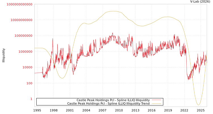 graph of Castle Peak Holdings Pcl ILLIQ-SMEM