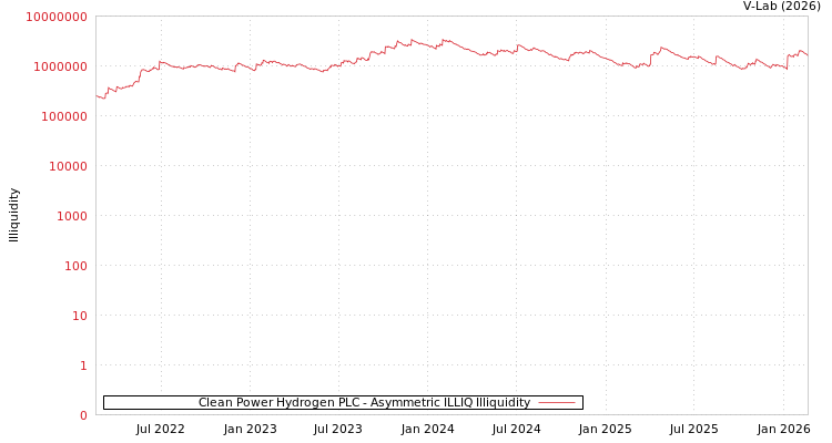 graph of Clean Power Hydrogen PLC ILLIQ-AMEM