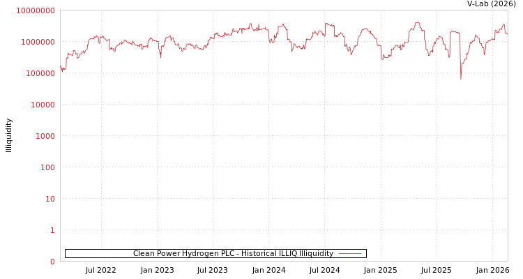 graph of Clean Power Hydrogen PLC ILLIQ-HIST
