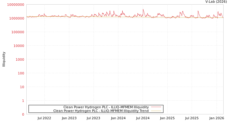 graph of Clean Power Hydrogen PLC ILLIQ-MFMEM