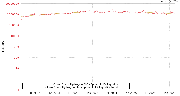 graph of Clean Power Hydrogen PLC ILLIQ-SMEM