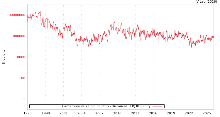 graph of Canterbury Park Holding Corp ILLIQ-HIST