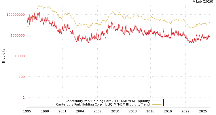 graph of Canterbury Park Holding Corp ILLIQ-MFMEM