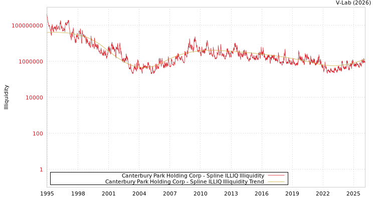 graph of Canterbury Park Holding Corp ILLIQ-SMEM