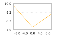 Impact of return on liquidity tomorrow