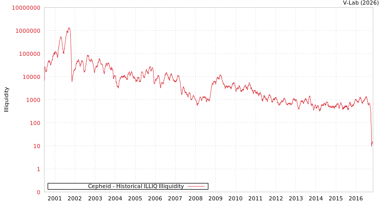 graph of Cepheid ILLIQ-HIST