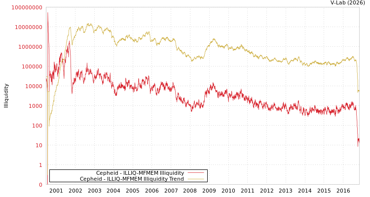 graph of Cepheid ILLIQ-MFMEM