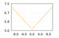 Impact of return on liquidity tomorrow