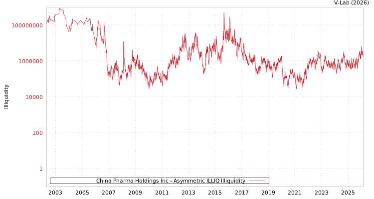 graph of China Pharma Holdings Inc ILLIQ-AMEM