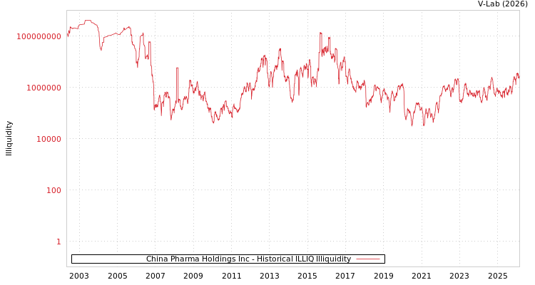 graph of China Pharma Holdings Inc ILLIQ-HIST