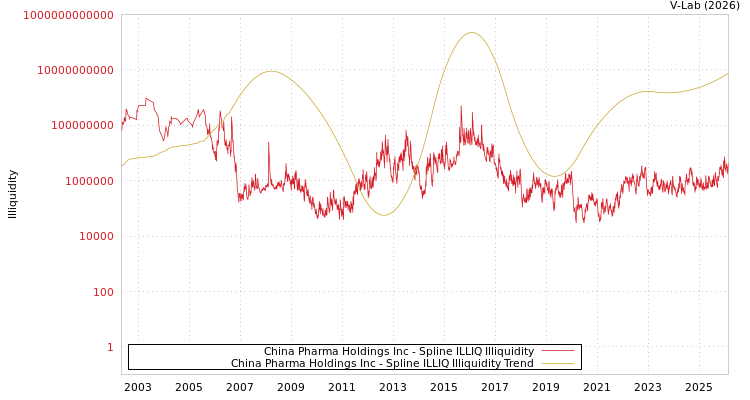 graph of China Pharma Holdings Inc ILLIQ-SMEM