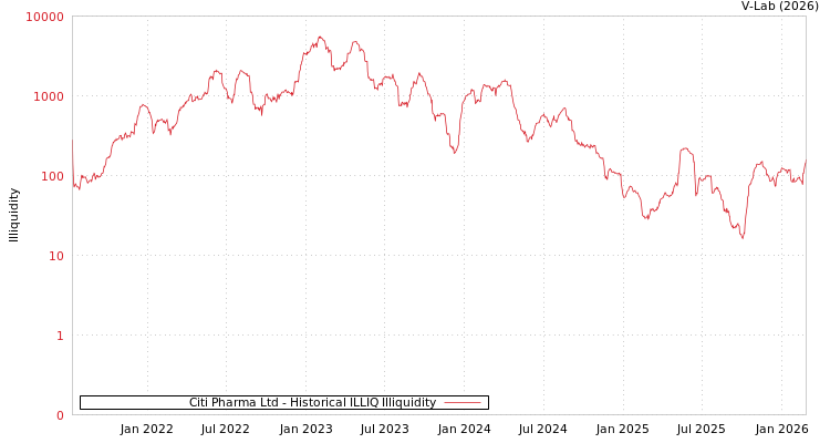 graph of Citi Pharma Ltd ILLIQ-HIST