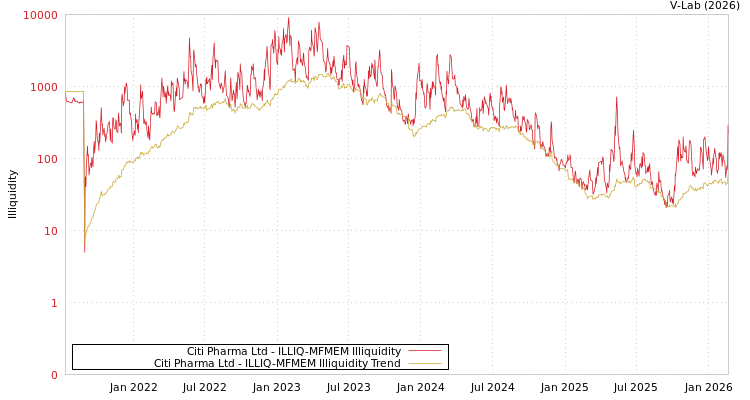 graph of Citi Pharma Ltd ILLIQ-MFMEM
