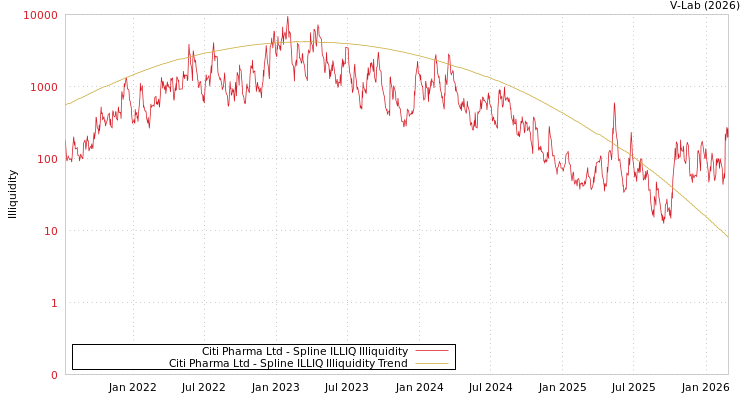 graph of Citi Pharma Ltd ILLIQ-SMEM