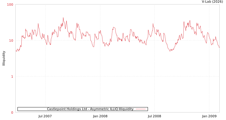 graph of Castlepoint Holdings Ltd ILLIQ-AMEM
