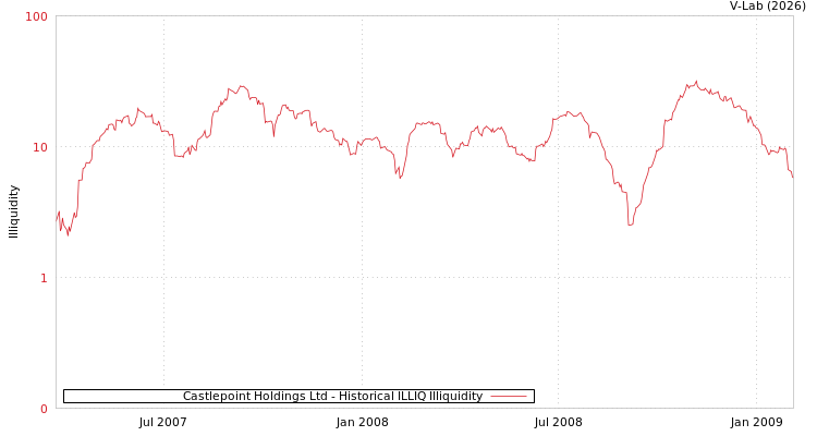 graph of Castlepoint Holdings Ltd ILLIQ-HIST