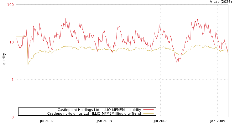 graph of Castlepoint Holdings Ltd ILLIQ-MFMEM