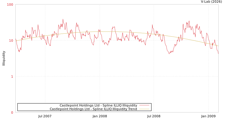 graph of Castlepoint Holdings Ltd ILLIQ-SMEM