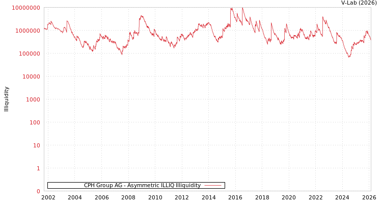 graph of CPH Group AG ILLIQ-AMEM
