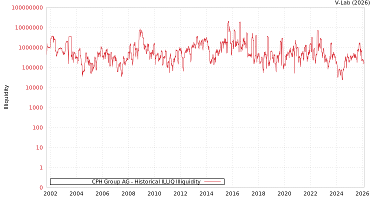 graph of CPH Group AG ILLIQ-HIST