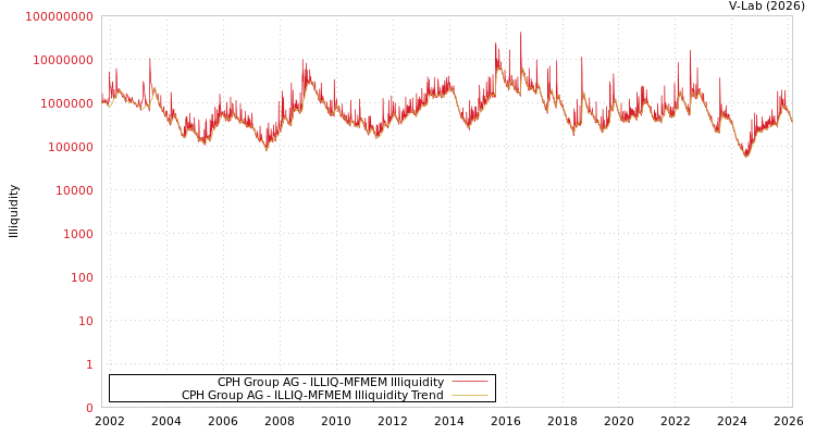 graph of CPH Group AG ILLIQ-MFMEM